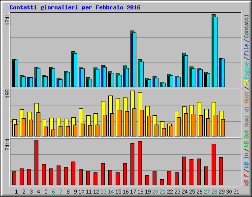 Contatti giornalieri per Febbraio 2016