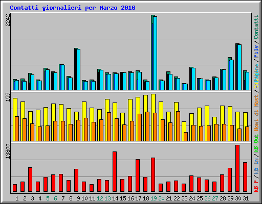 Contatti giornalieri per Marzo 2016