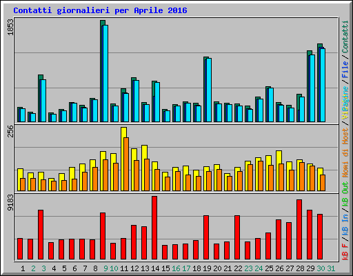 Contatti giornalieri per Aprile 2016