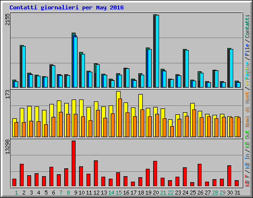 Contatti giornalieri per May 2016