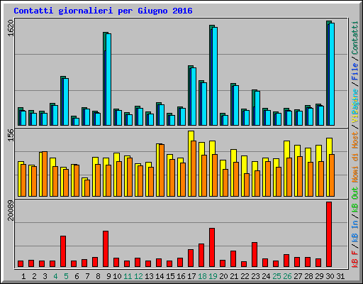 Contatti giornalieri per Giugno 2016