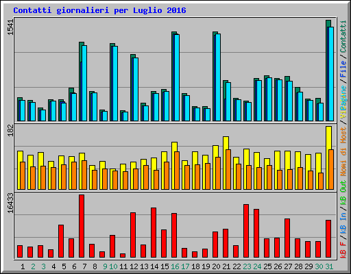 Contatti giornalieri per Luglio 2016