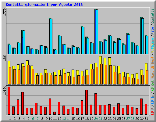 Contatti giornalieri per Agosto 2016