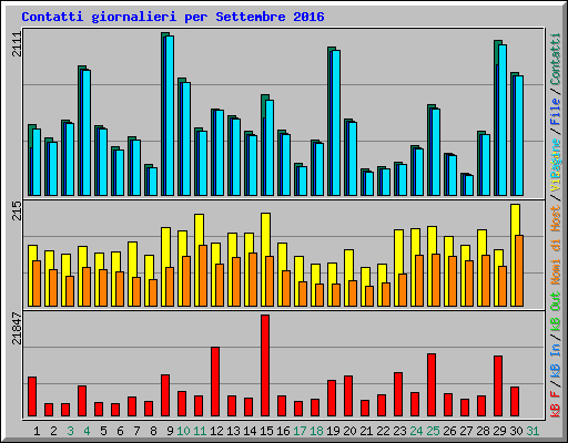 Contatti giornalieri per Settembre 2016