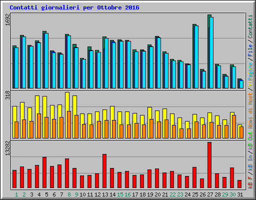 Contatti giornalieri per Ottobre 2016