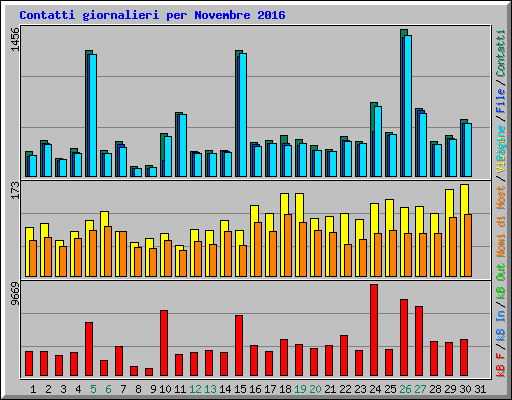 Contatti giornalieri per Novembre 2016