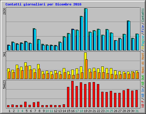 Contatti giornalieri per Dicembre 2016