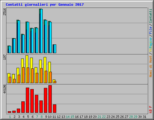 Contatti giornalieri per Gennaio 2017