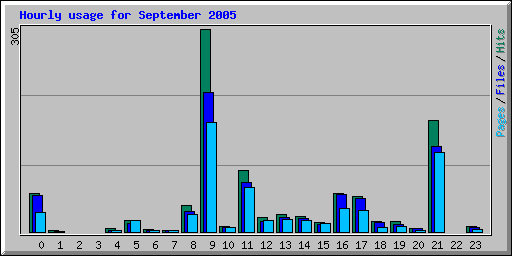 Hourly usage for September 2005