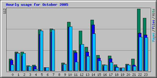 Hourly usage for October 2005