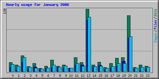 Hourly usage for January 2006