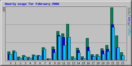 Hourly usage for February 2006