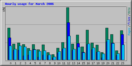 Hourly usage for March 2006