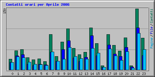 Contatti orari per Aprile 2006