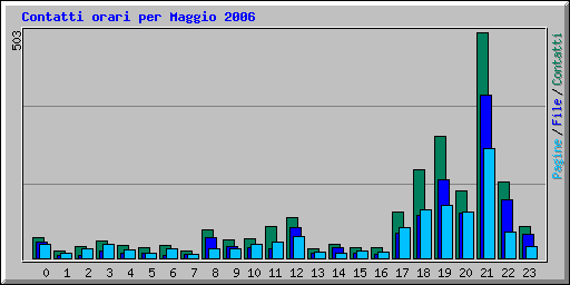 Contatti orari per Maggio 2006