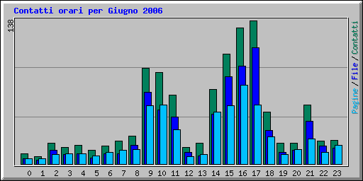 Contatti orari per Giugno 2006