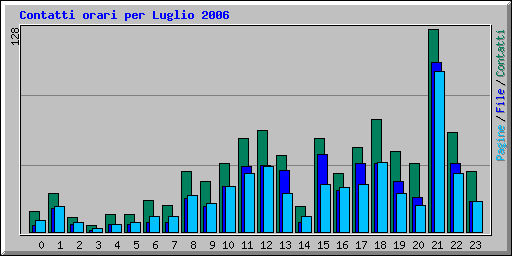Contatti orari per Luglio 2006