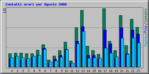 Contatti orari per Agosto 2006