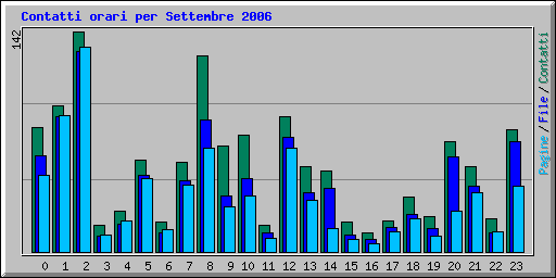 Contatti orari per Settembre 2006