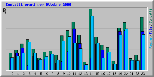 Contatti orari per Ottobre 2006