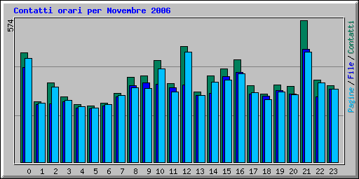 Contatti orari per Novembre 2006