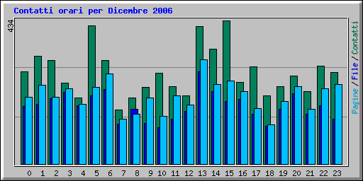 Contatti orari per Dicembre 2006