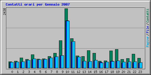 Contatti orari per Gennaio 2007
