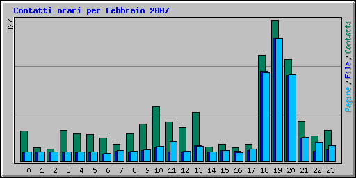 Contatti orari per Febbraio 2007