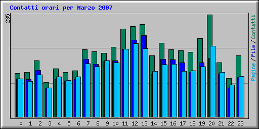 Contatti orari per Marzo 2007