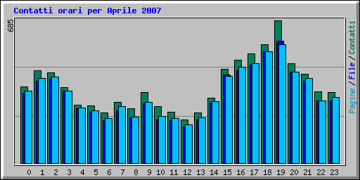 Contatti orari per Aprile 2007