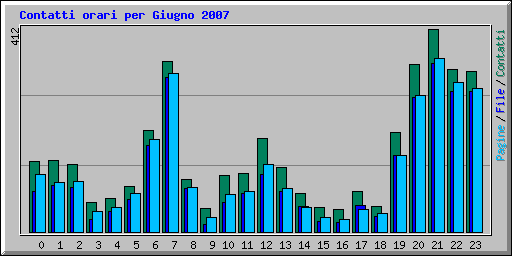 Contatti orari per Giugno 2007