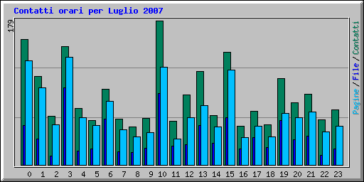 Contatti orari per Luglio 2007