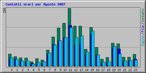 Contatti orari per Agosto 2007