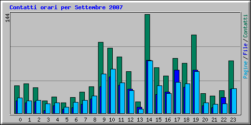 Contatti orari per Settembre 2007