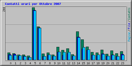 Contatti orari per Ottobre 2007