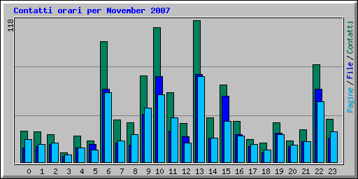 Contatti orari per November 2007