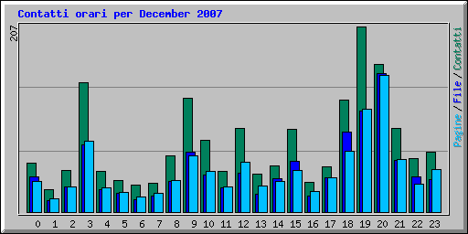 Contatti orari per December 2007