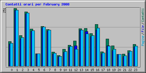 Contatti orari per February 2008