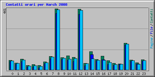 Contatti orari per March 2008