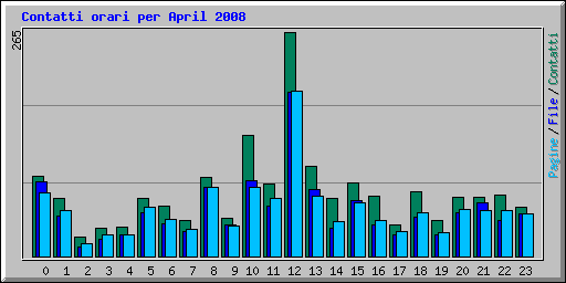 Contatti orari per April 2008