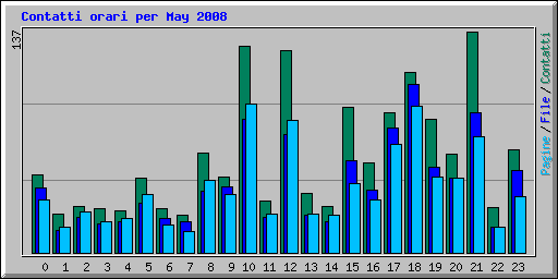 Contatti orari per May 2008