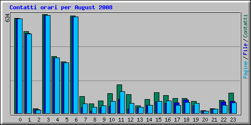 Contatti orari per August 2008
