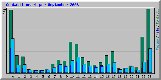 Contatti orari per September 2008