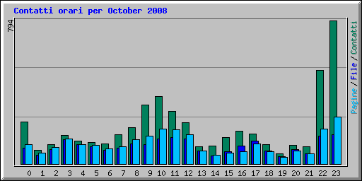 Contatti orari per October 2008