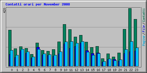 Contatti orari per November 2008