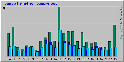 Contatti orari per January 2009