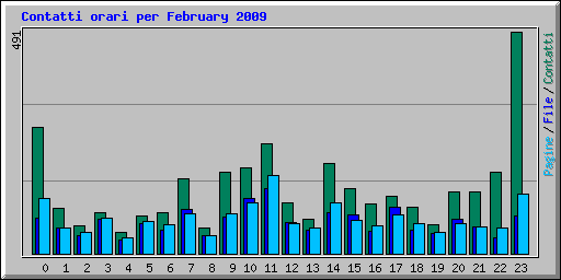 Contatti orari per February 2009