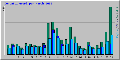 Contatti orari per March 2009