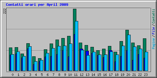 Contatti orari per April 2009