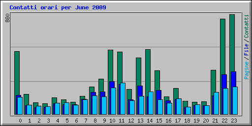 Contatti orari per June 2009